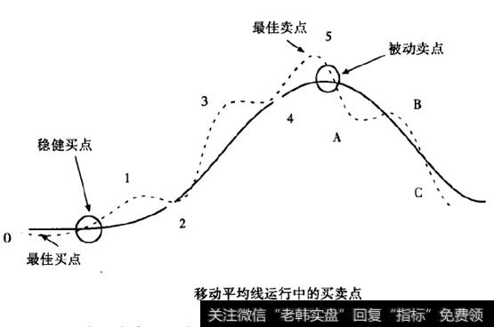 移动平均线运行中的买卖点