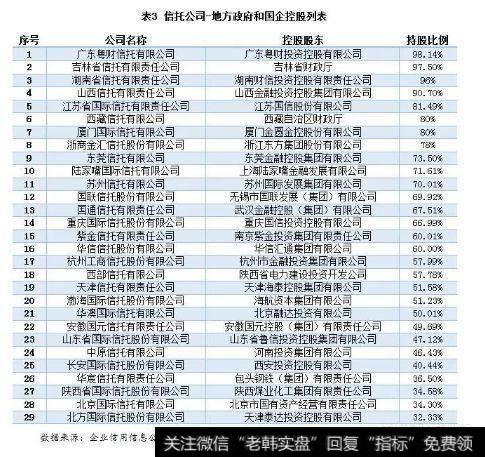 地方政府和国企控股的信托公司