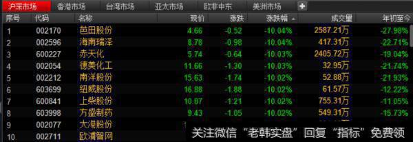 跌幅超10%的前10支A<a href='/scdx/291520.html'>股市</a>场股票