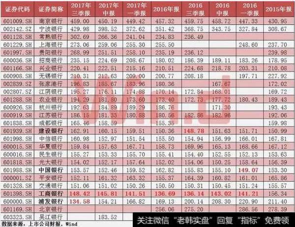 拨备覆盖率低于150%