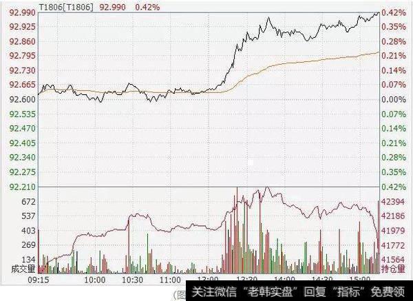 国债期货大幅收红