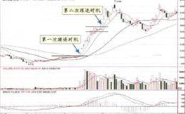 股市血一般的教训：坚持“十字星”铁律，看不厌的一篇交易文章！