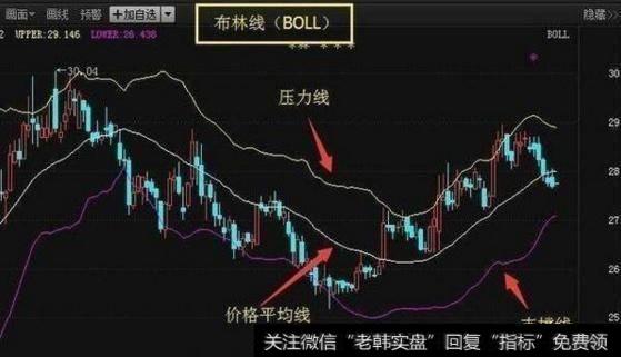 国内顶尖高手永远都满仓的炒股奇才：BOLL指标才是最强悍的指标！