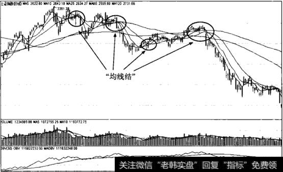 下跌行情中的均线结