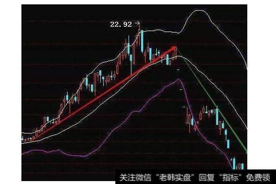 国内顶尖高手永远都满仓的炒股奇才：BOLL指标才是最强悍的指标！