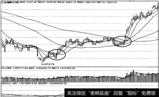 上升行情中的均线结