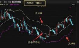 国内顶尖高手永远都满仓的炒股奇才：BOLL指标才是最强悍的指标！