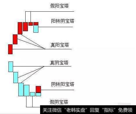 图解宝塔线