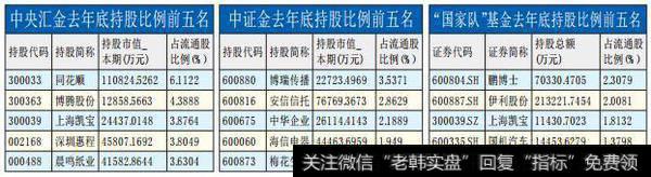 机构持股动向曝光：<a href='/lanchougu/'>蓝筹股</a>备受“国家队”青睐