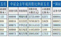 机构持股动向曝光：蓝筹股备受“国家队”青睐