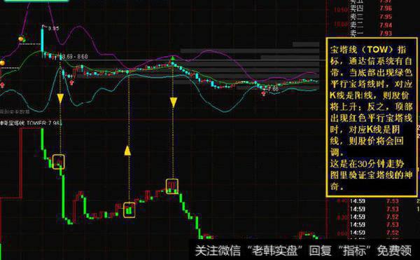 宝塔线指标