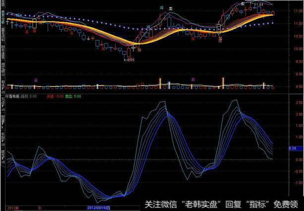 超买超卖型三六乖离(36BIAS)指标应用法则