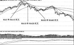 均线的滞后性与分时均线的详解及运用