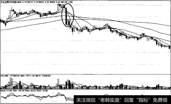 方正证券30分钟走势图