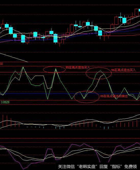 威廉指标炒股技巧