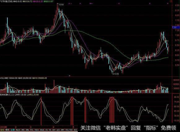超买超卖型LWR威廉指标应用法则