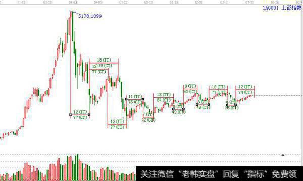 江恩规则：百分比25%重要性