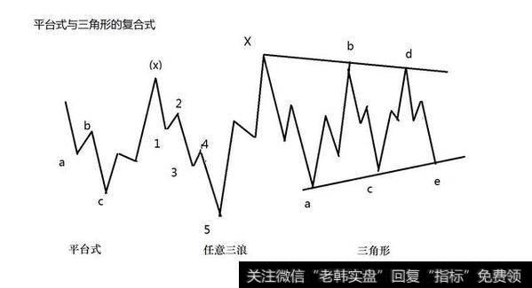 艾略特<a href='/bolanglilun/'>波浪理论</a>新解六：复合型调整形态