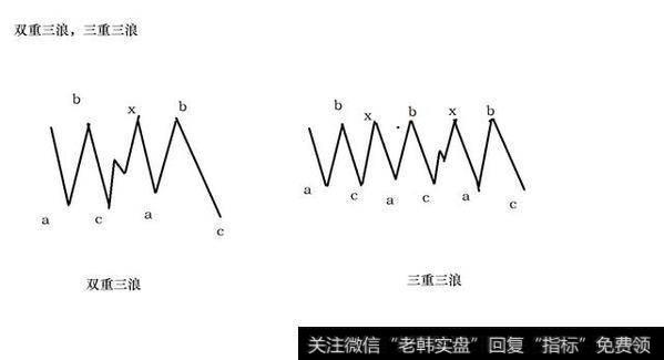 艾略特波浪理论新解六：复合型调整形态