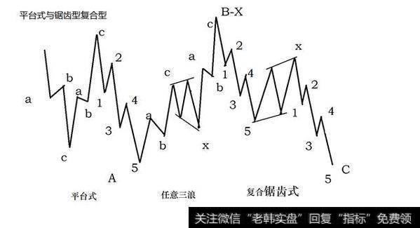 艾略特波浪理论新解六：复合型调整形态