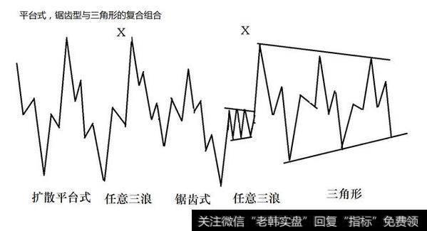 艾略特波浪理论新解六：复合型调整形态