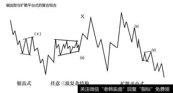 艾略特波浪理论新解六：复合型调整形态