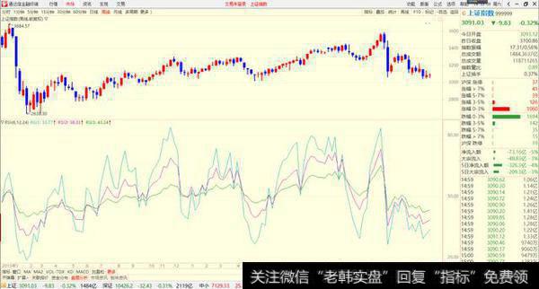 操盘手：RSI指标判定底部与顶部