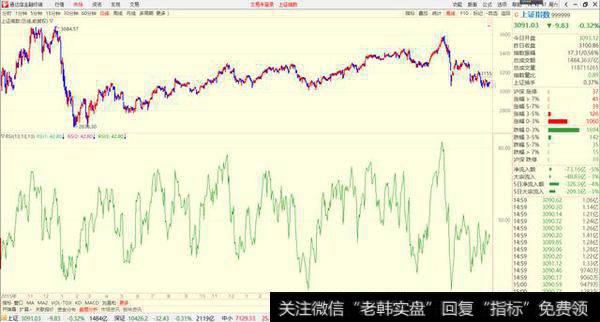 操盘手：RSI指标判定底部与顶部