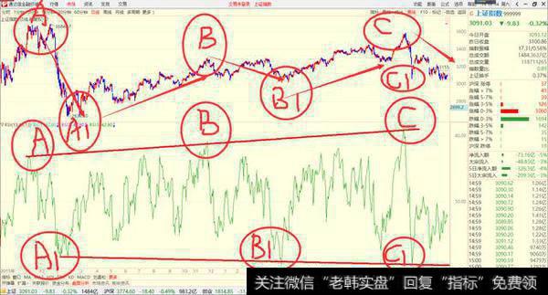 操盘手：RSI指标判定底部与顶部