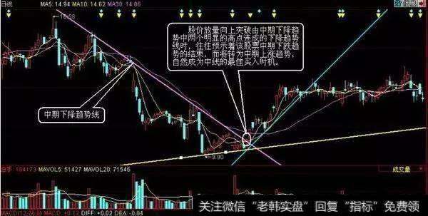 股价向上突破中期下降趋势线是中线买入时机