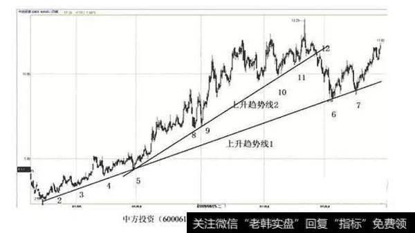 上升趋势中回落到趋势线上的买点