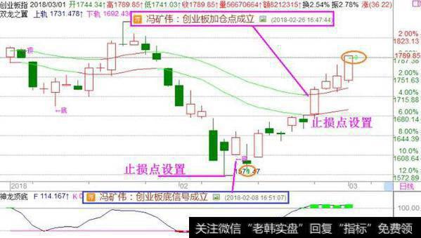 创业板止盈点在哪里