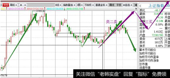 30分钟级别沪指