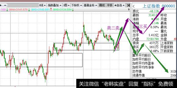 5分钟级别沪指