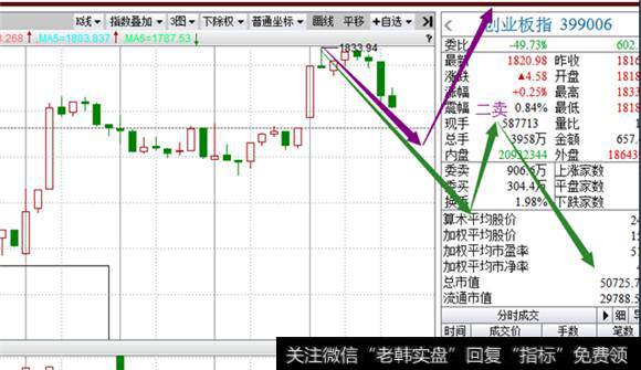 创业板的走势