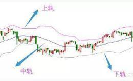 BOLL指标如何应用，它的买卖信号有哪些？