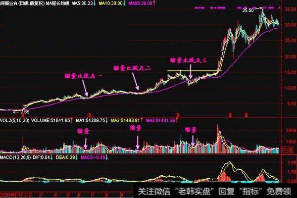 庄家洗盘还是出货的固定铁律