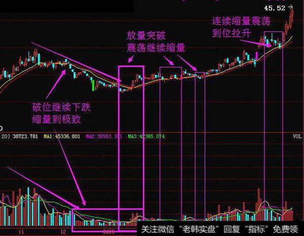 庄家洗盘还是出货的固定铁律