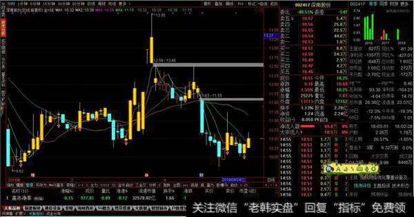 金k线主图源码分享，金色K线持股，蓝色K线持币 用法至简