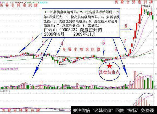 揭秘庄家吸筹手段，再也不用与庄家斗智斗勇