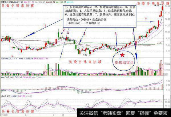 揭秘庄家吸筹手段，再也不用与庄家斗智斗勇