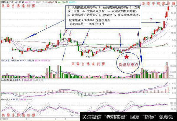 揭秘庄家吸筹手段，再也不用与庄家斗智斗勇