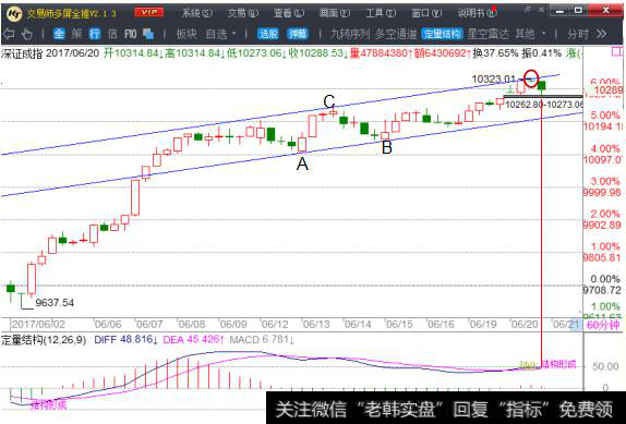 深证成指60分钟