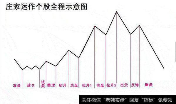 庄家运作个股的标志，摸透后一买就涨
