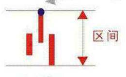 投资交易过程中你真的会灵活运用K线吗？