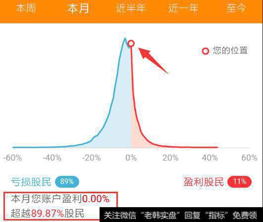 投资者中的排名