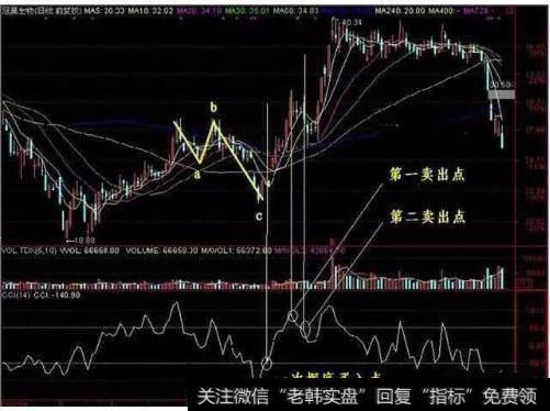 <a href='/jishuzhibiao/'>股票技术指标</a>分析：CCI底部买入法