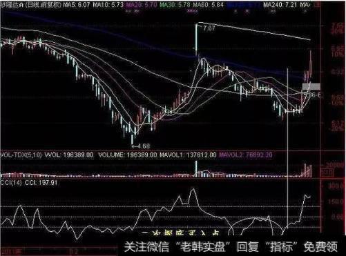 <a href='/gupiaorumen/260990.html'>股票技术指标分析</a>：CCI底部买入法