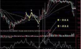 <em>股票技术指标</em>分析：CCI底部买入法