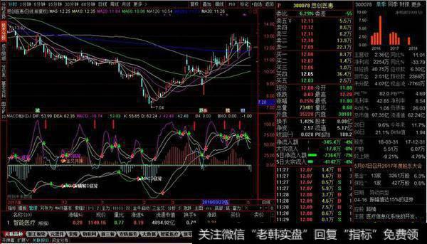 MACD和kdj组合副图源码，金叉共振